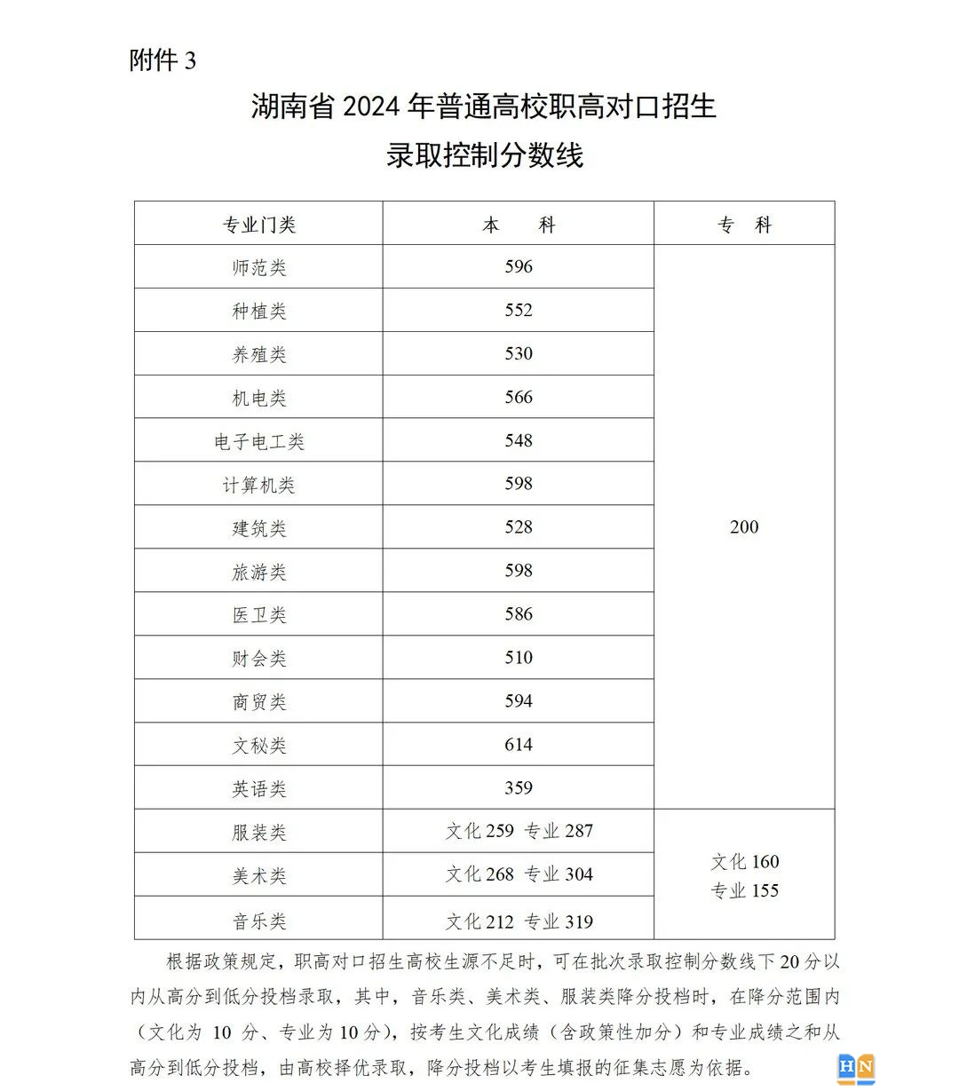 湖南2024年高考分?jǐn)?shù)線
