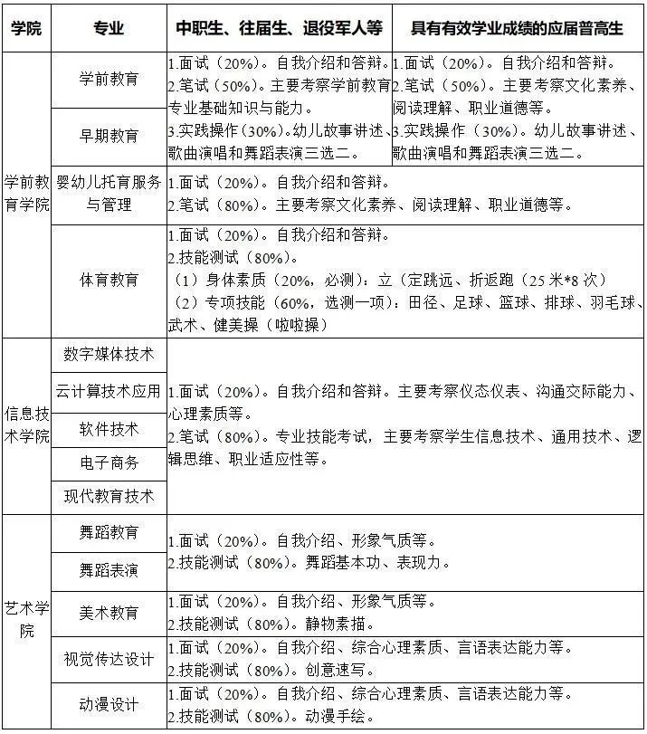 長沙幼兒師范高等?？茖W校單招考試時間及內(nèi)容，容易通過嗎？