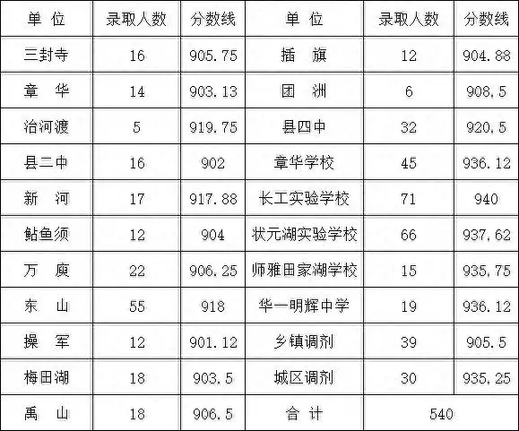 華容縣2024年省示范性高中錄取分數(shù)線