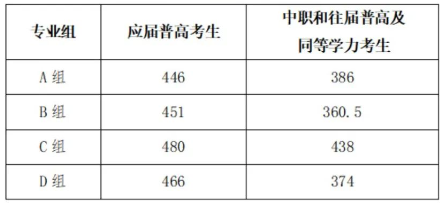 湖南工藝美術(shù)職業(yè)學(xué)院2025年湖南單招錄取分?jǐn)?shù)線