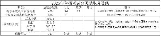 湖南司法警官職業(yè)學(xué)院2025年單招錄取分?jǐn)?shù)線