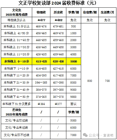 雙峰縣文正學校復讀部收費標準