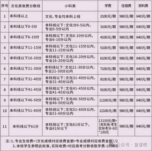 株洲世紀(jì)星高級(jí)中學(xué)復(fù)讀收費(fèi)標(biāo)準(zhǔn)