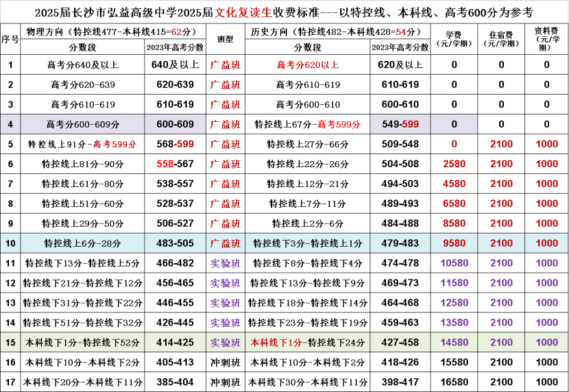 長沙弘益高級中學(xué)復(fù)讀如何收費