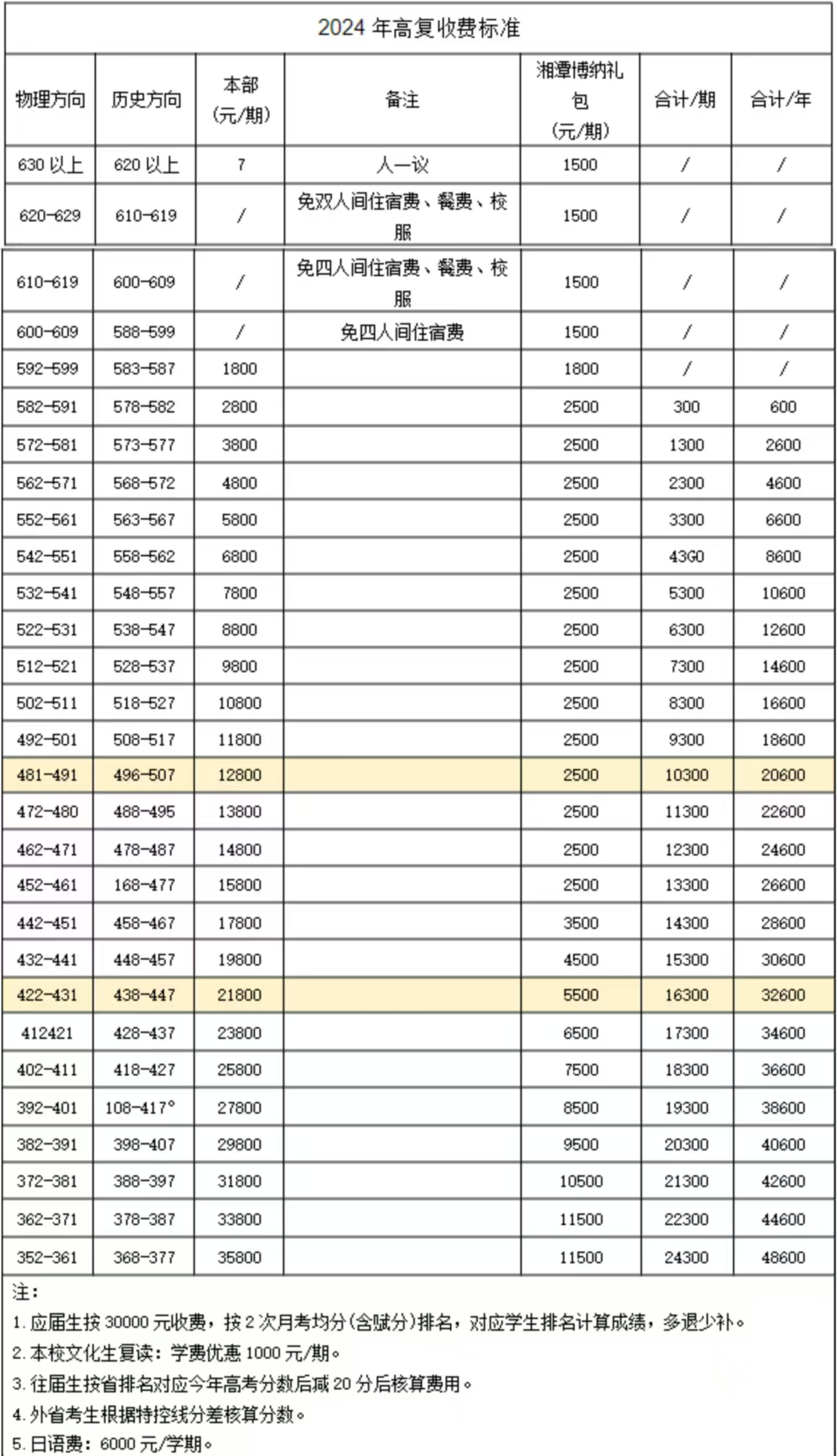 長沙博納二附中復讀學費多少