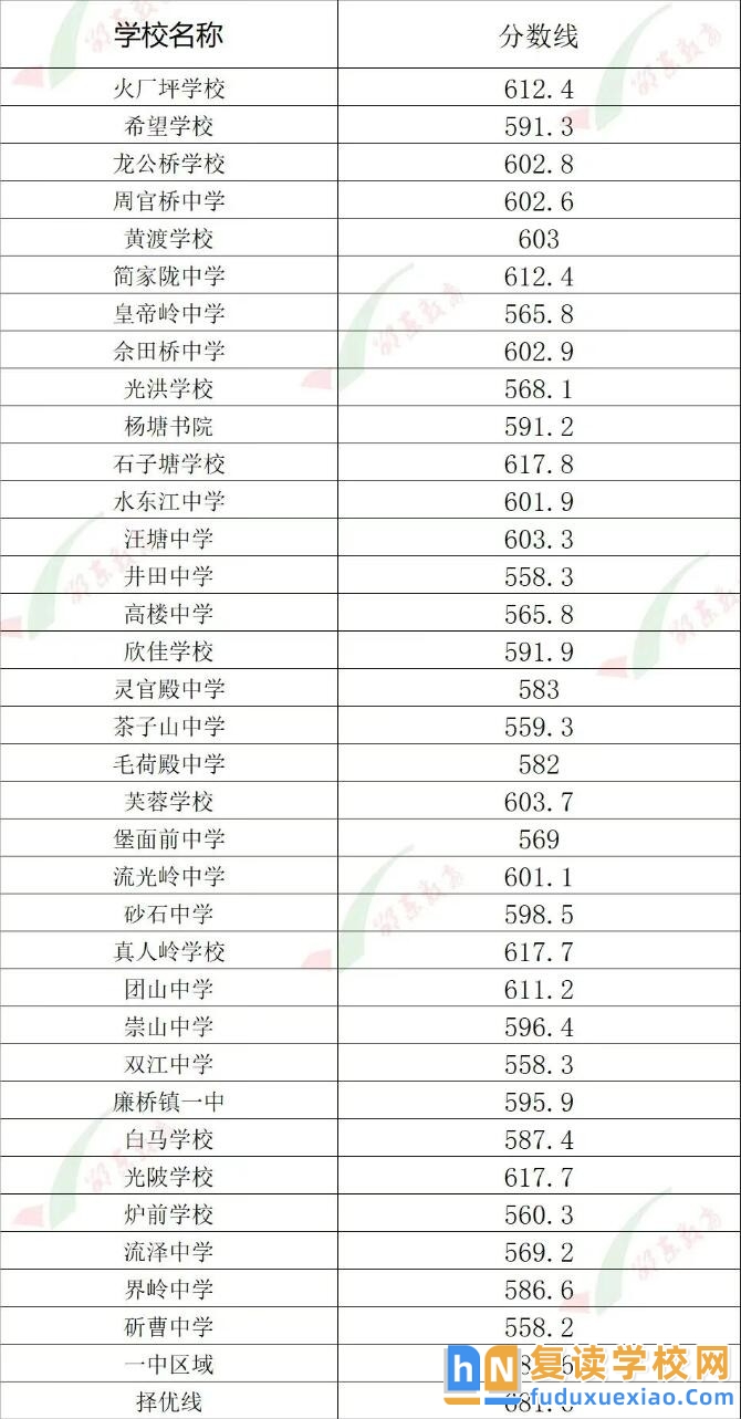 邵東市2025年普通高中招生錄取分數線