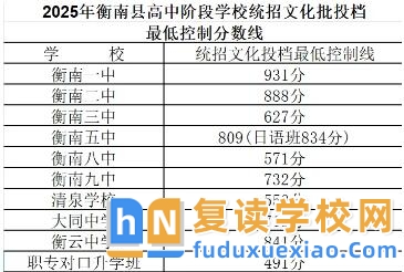 2025年衡南縣一中新生錄取分?jǐn)?shù)線