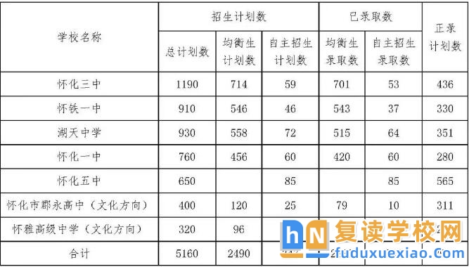 2025年懷化市主城區(qū)公辦普通高中及市管民辦普通高中正錄計(jì)劃數(shù)發(fā)布