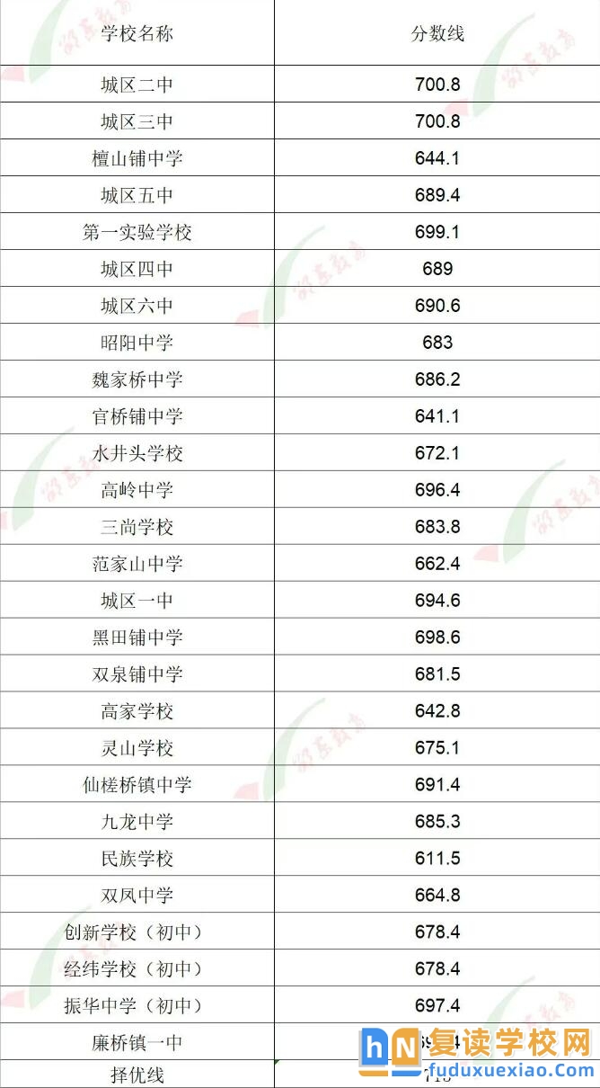 邵東市2025年普通高中招生錄取分數線