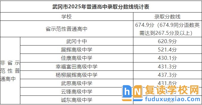 2025年武岡市普通高中學校高一新生錄取分數(shù)線