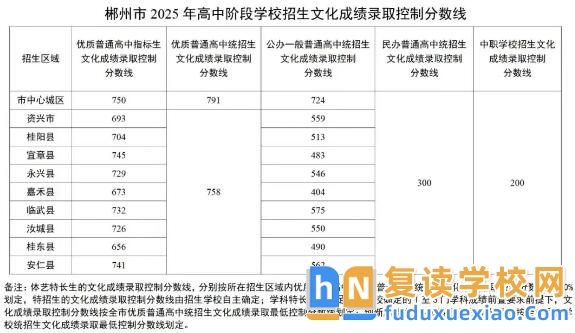 郴州市2025年中考錄取控制分?jǐn)?shù)線