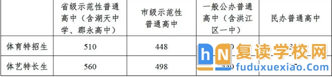 懷化2025年全市普通高中最低控制線