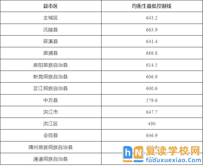 懷化2025年全市普通高中最低控制線