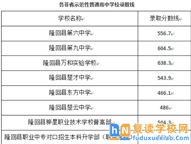 2025年隆回縣非省示范性高中學(xué)校錄取分?jǐn)?shù)線