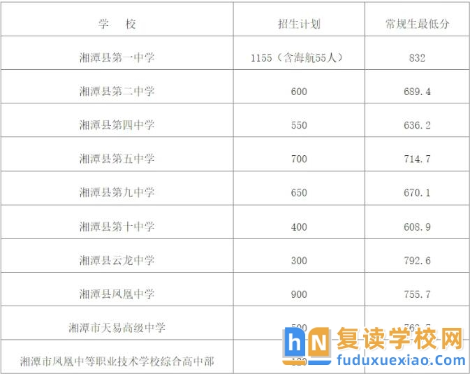 湘潭縣普通高中學(xué)校常規(guī)生錄取最低控制分?jǐn)?shù)線