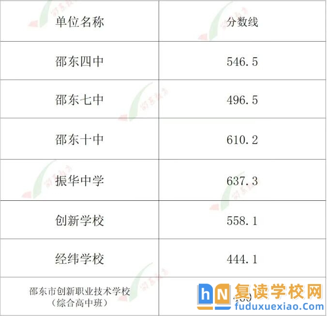 邵東市2025年普通高中招生錄取分數線