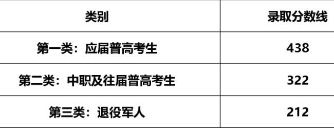 湖南郵電職業(yè)技術(shù)學(xué)院2025年單招錄取分?jǐn)?shù)線