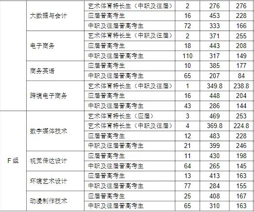湖南信息職業(yè)技術學院2025年單招分數(shù)