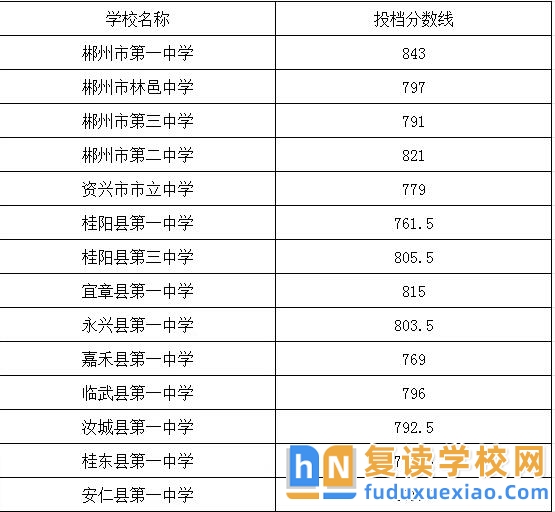郴州市2025年優(yōu)質(zhì)普通高中統(tǒng)招生投檔分數(shù)線
