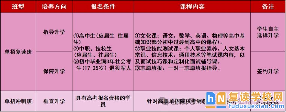 湖南瀟湘單招復(fù)讀集訓(xùn)2026招生簡章
