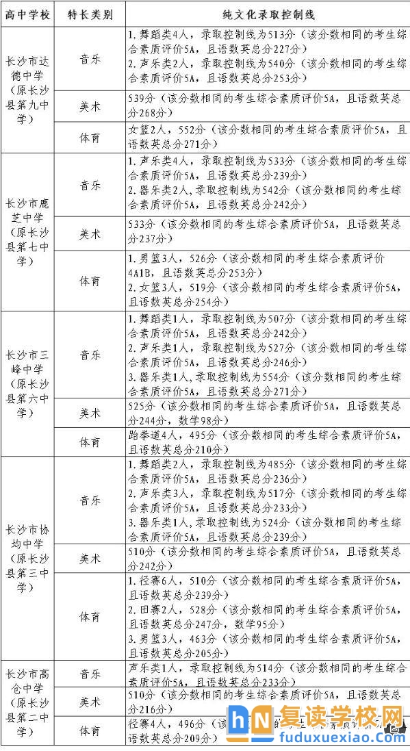 長沙縣2025年中考招生第一批次第二批次錄取信息公告