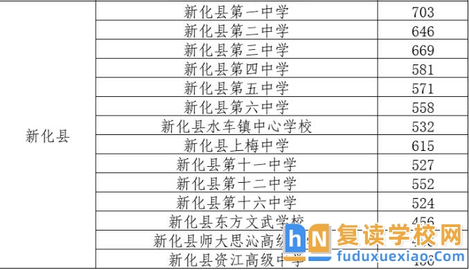 2025年新化縣中考錄取分?jǐn)?shù)線