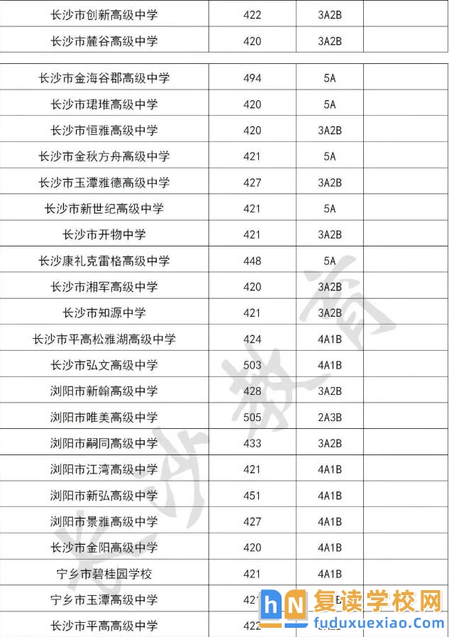 2025年長沙民辦普通高中學(xué)校錄取分?jǐn)?shù)線