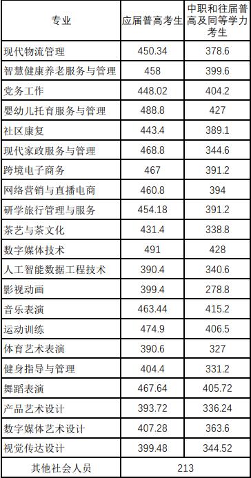 湘中幼兒師范高等專科學(xué)校2025單招分?jǐn)?shù)