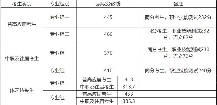 長沙環(huán)境保護(hù)職業(yè)技術(shù)學(xué)院2025年單招錄取分?jǐn)?shù)線