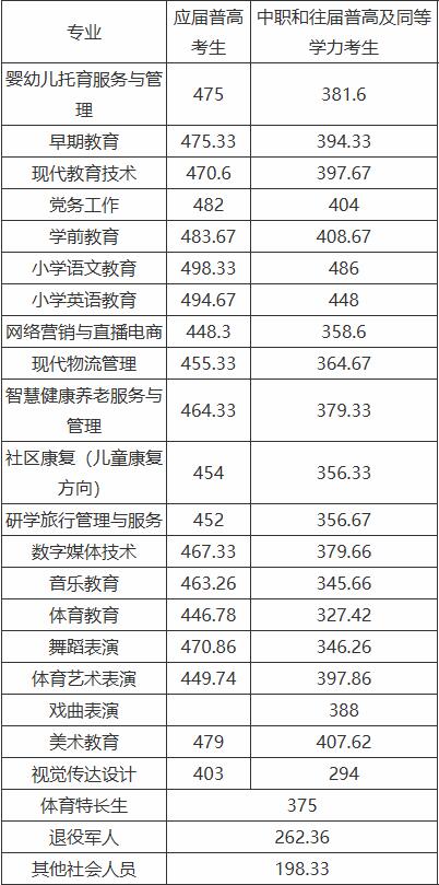 湘中幼兒師范高等?？茖W(xué)校2025單招分?jǐn)?shù)