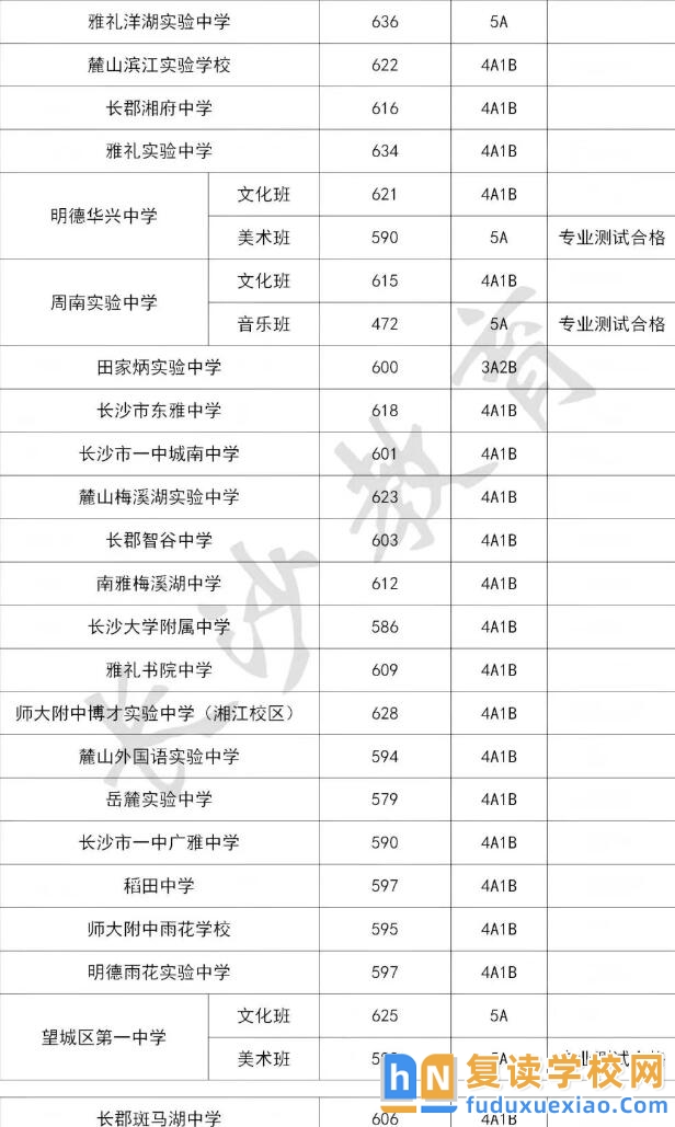 2025年長(zhǎng)沙公辦普通高中學(xué)校錄取分?jǐn)?shù)線(xiàn)