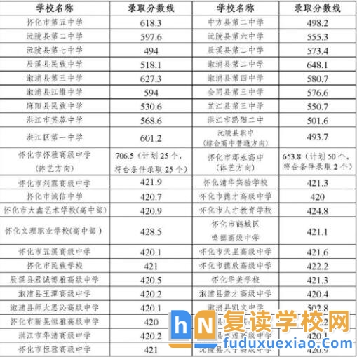 2025年懷化普高第二批次招生學(xué)校錄取分?jǐn)?shù)線