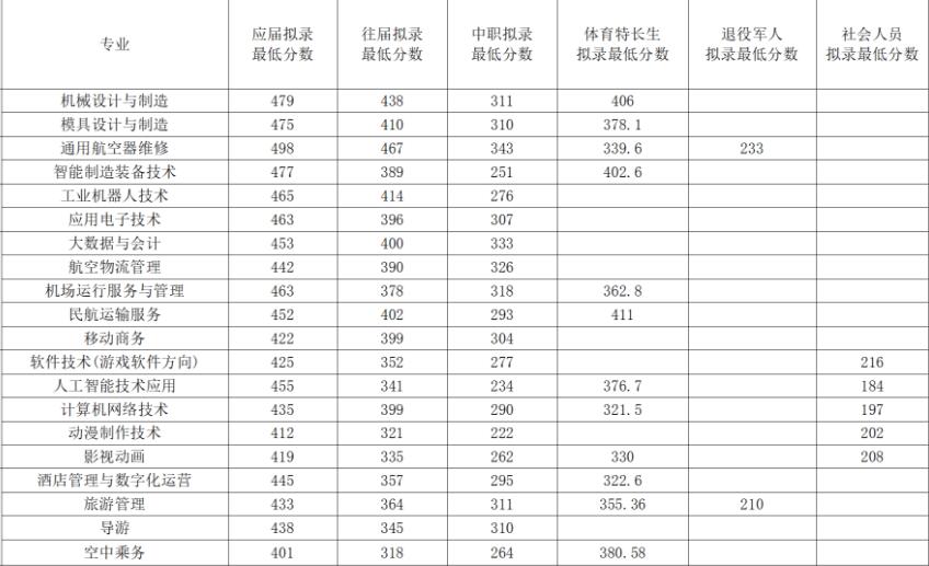 張家界航空職院2025年單招錄取最低分?jǐn)?shù)線