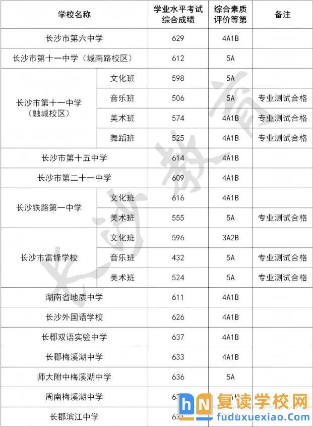 2025年長(zhǎng)沙公辦普通高中學(xué)校錄取分?jǐn)?shù)線(xiàn)