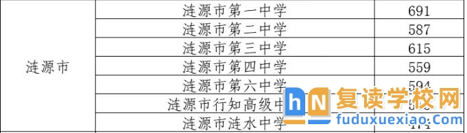 2025年漣源市中考錄取分?jǐn)?shù)線