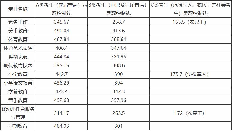 湘中幼兒師范高等?？茖W(xué)校2025單招分?jǐn)?shù)