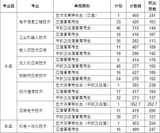 湖南信息職業(yè)技術學院2025年單招分數(shù)