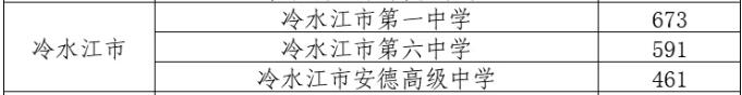 2025年冷水江市中考錄取分?jǐn)?shù)線