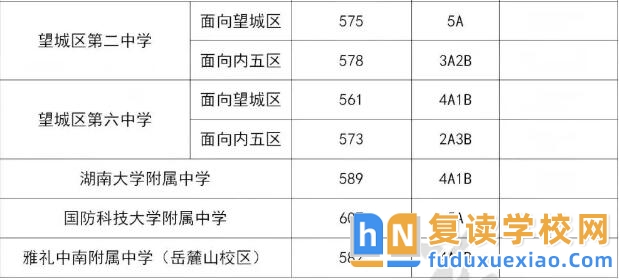 2025年長(zhǎng)沙公辦普通高中學(xué)校錄取分?jǐn)?shù)線(xiàn)