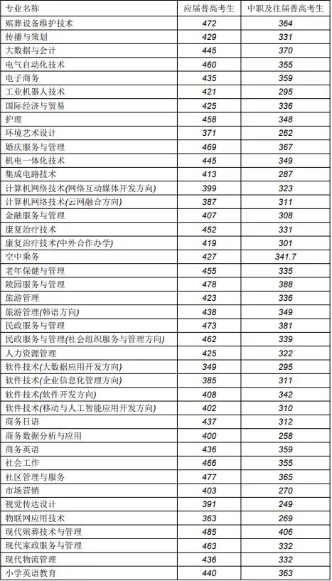 長沙民政職業(yè)技術學院2025年單招分數(shù)
