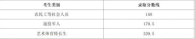 婁底職業(yè)技術(shù)學(xué)院2025年單招錄取分?jǐn)?shù)線