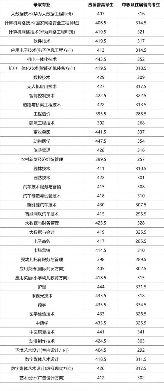 婁底職業(yè)技術(shù)學(xué)院2025年單招錄取分?jǐn)?shù)線