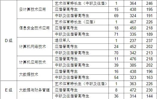 湖南信息職業(yè)技術學院2025年單招分數(shù)