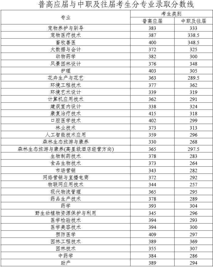 2025年湖南環(huán)境生物職業(yè)技術(shù)學(xué)院?jiǎn)握袖浫》謹(jǐn)?shù)線