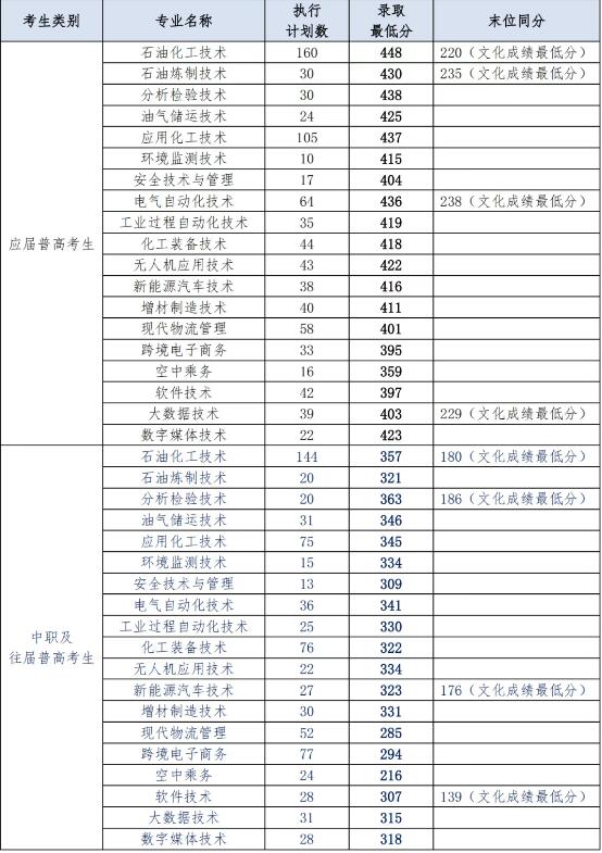 湖南石油化工職業(yè)技術(shù)學(xué)院2025年單招分?jǐn)?shù)