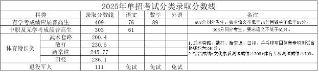 湖南司法警官職業(yè)學(xué)院2025年單招分?jǐn)?shù)