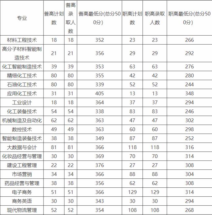 湖南化工職業(yè)技術(shù)學(xué)院2025年單招分?jǐn)?shù)