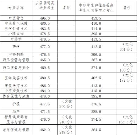 湖南中醫(yī)藥高等?？茖W校2025年單招錄取分數(shù)線