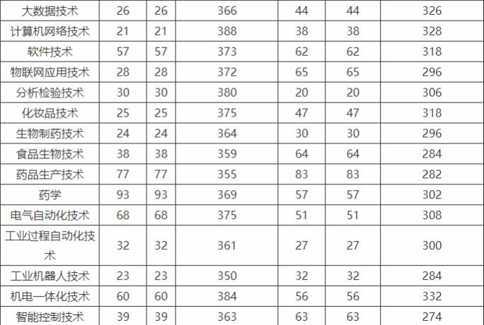 湖南化工職業(yè)技術(shù)學(xué)院2025年單招分?jǐn)?shù)