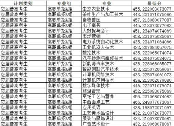 湘西民族職業(yè)技術(shù)學(xué)院2025年錄取分?jǐn)?shù)